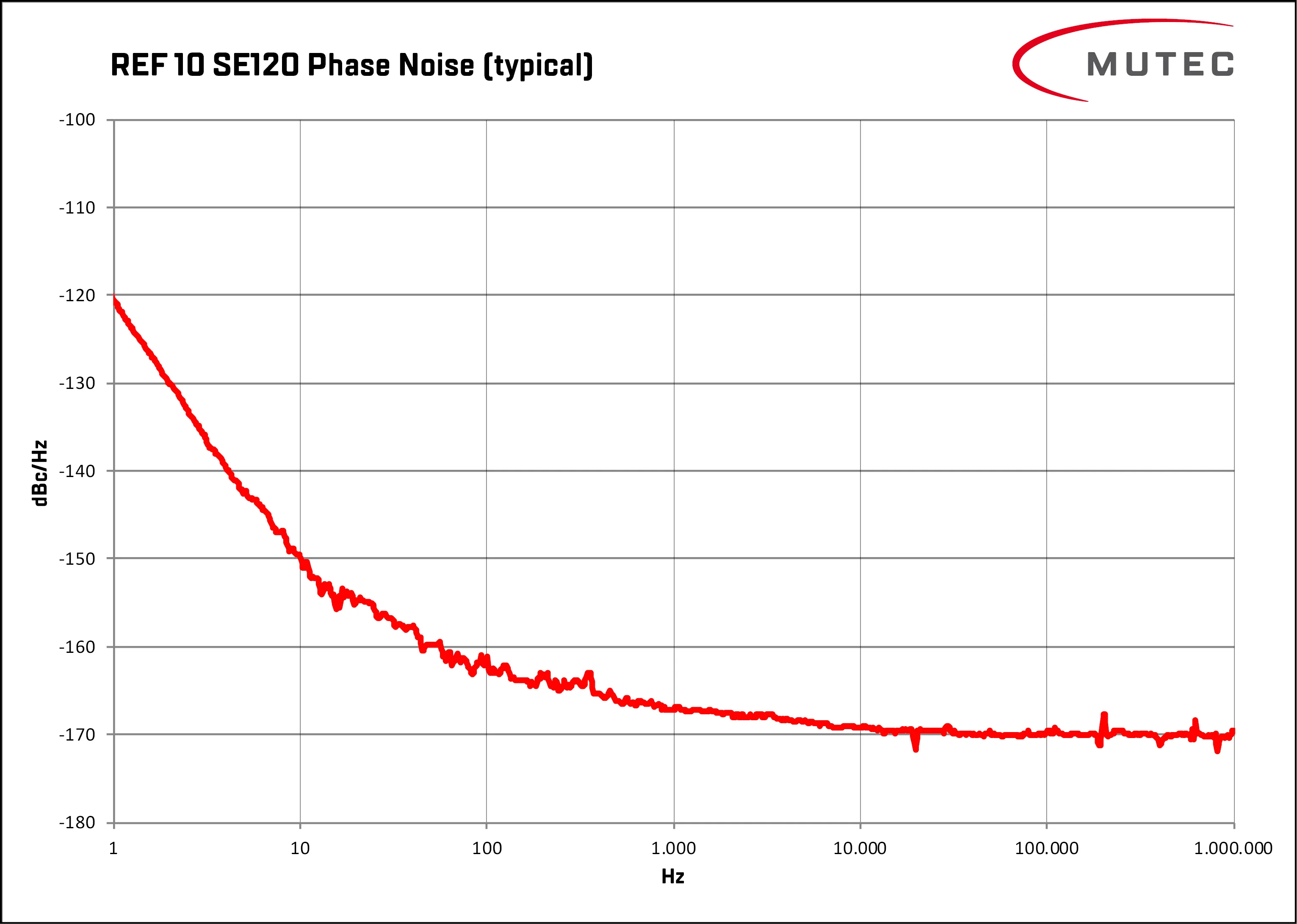 Muetc REF10 SE120 Phasenrauschen