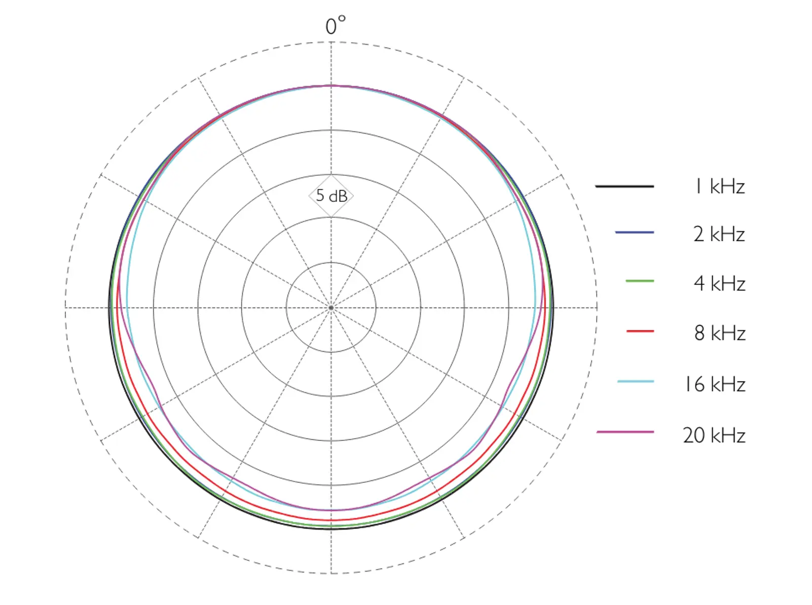 Polar pattern  2061